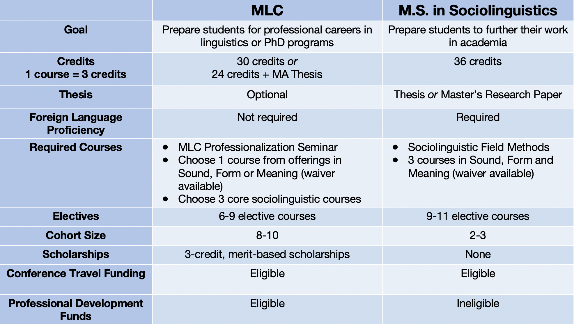 Frequently Asked Questions M.A. in Language & Communication